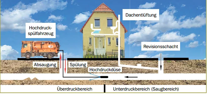Kanalspuelung