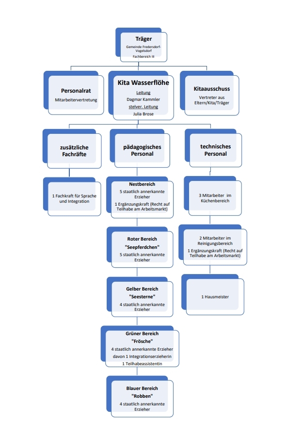 Organigramm