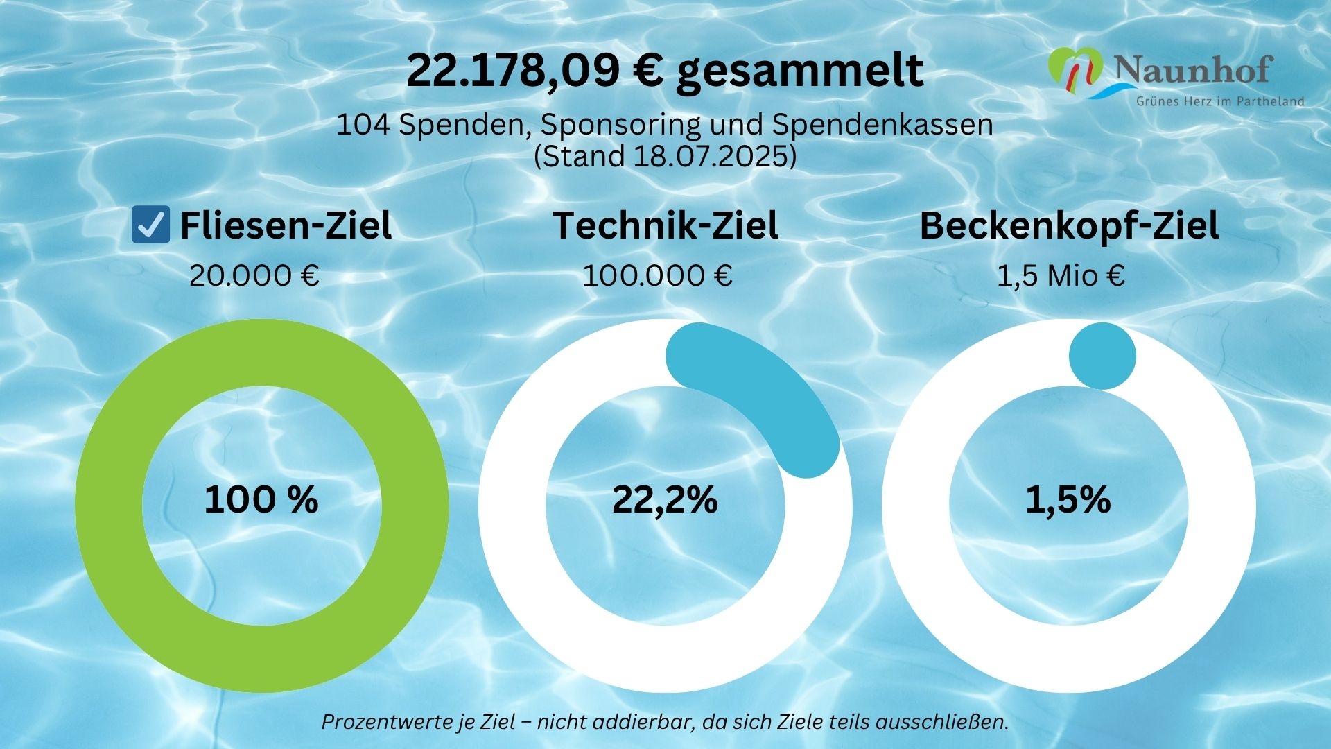Spendensumme am 18.07.2025 beträgt 22.178,09 €.