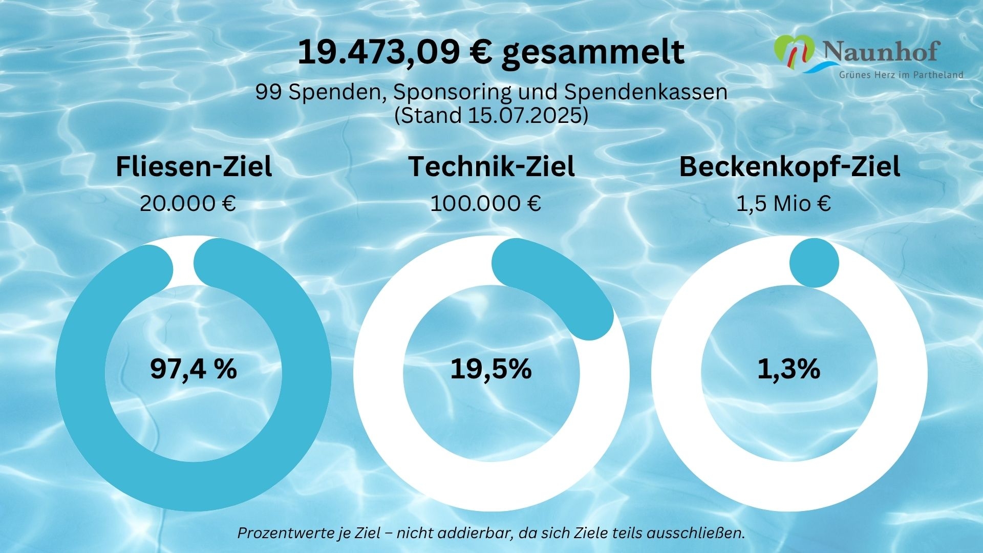 Spendensumme am 15.07.2025 beträgt 19.473,09 €.
