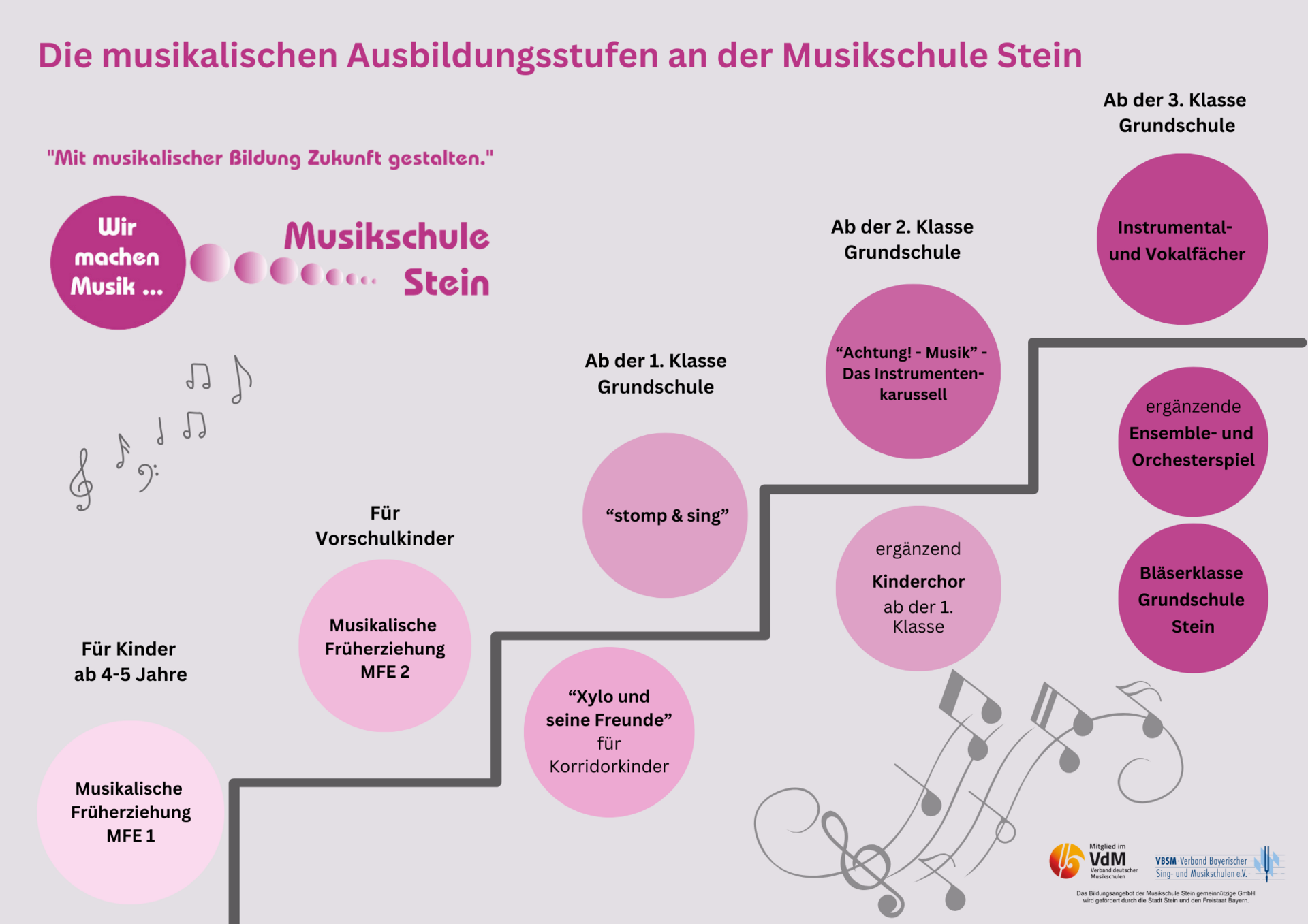 Ausbildungsstufen