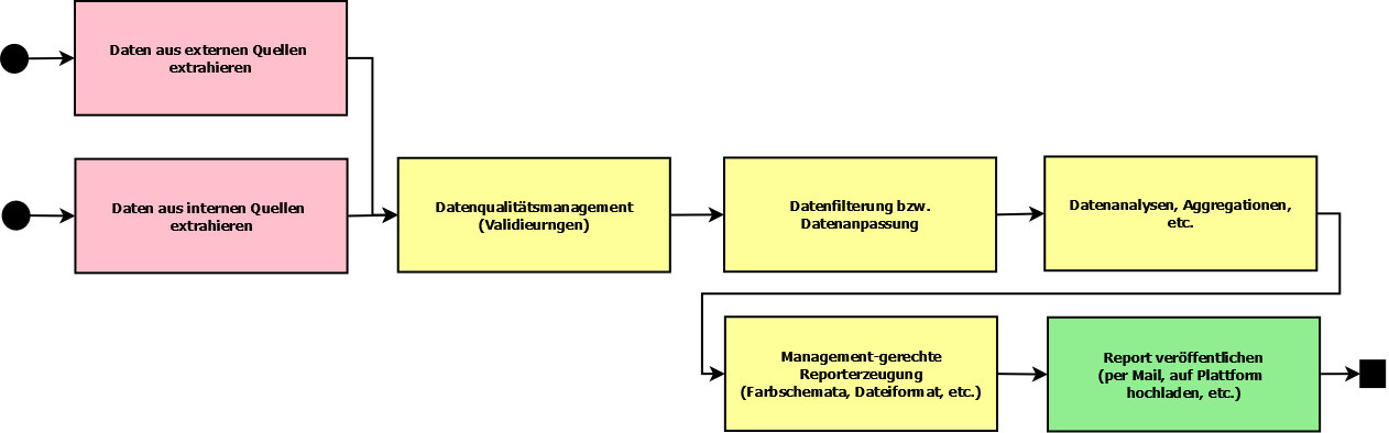 Webseite - Diagram