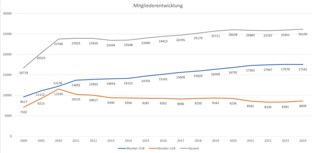 Entwicklung