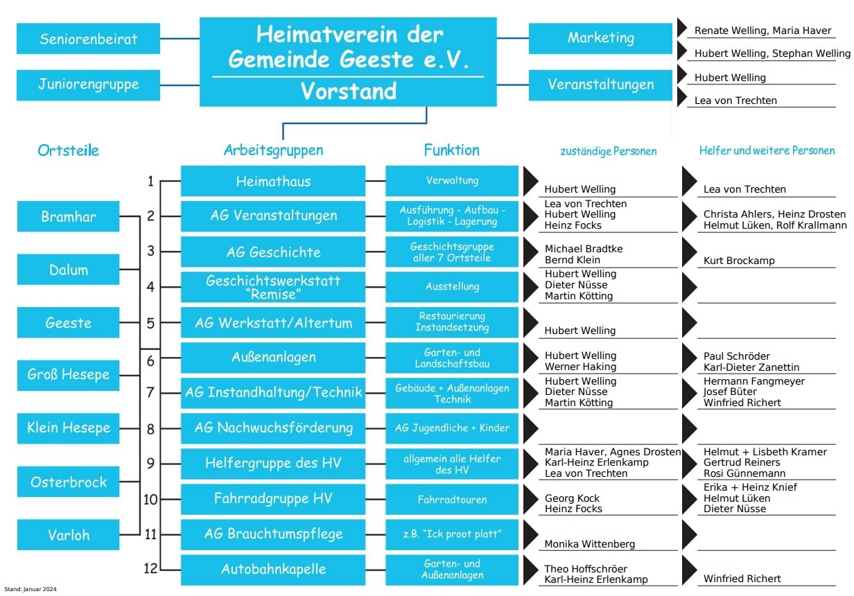 Heimatverein Geeste_Strukturplan - Januar 2024 - V1.1