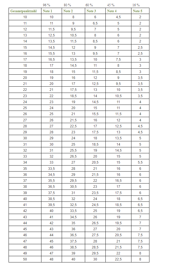 Bewertungsmaßstab 1