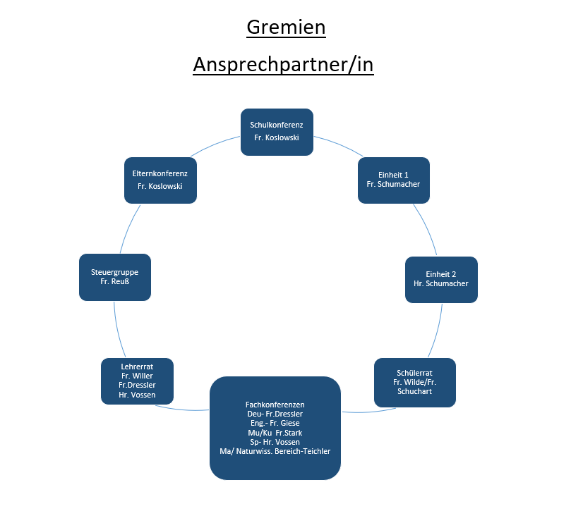 Organigramm