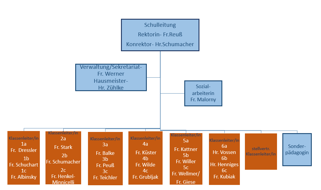 Organigramm 2