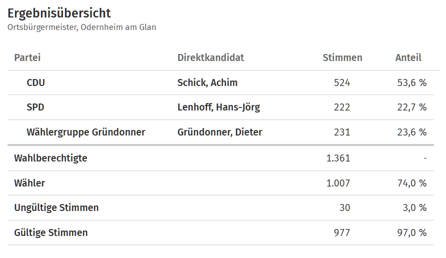 Wahlen OB