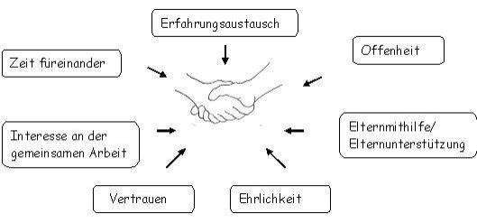 Erziehungspartnerschaft
