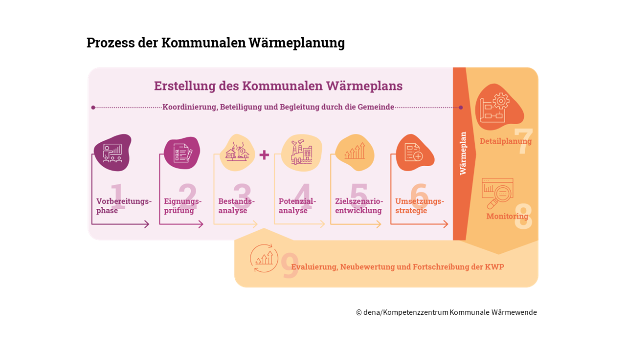 Prozess des Kommunalen Wärmeplans