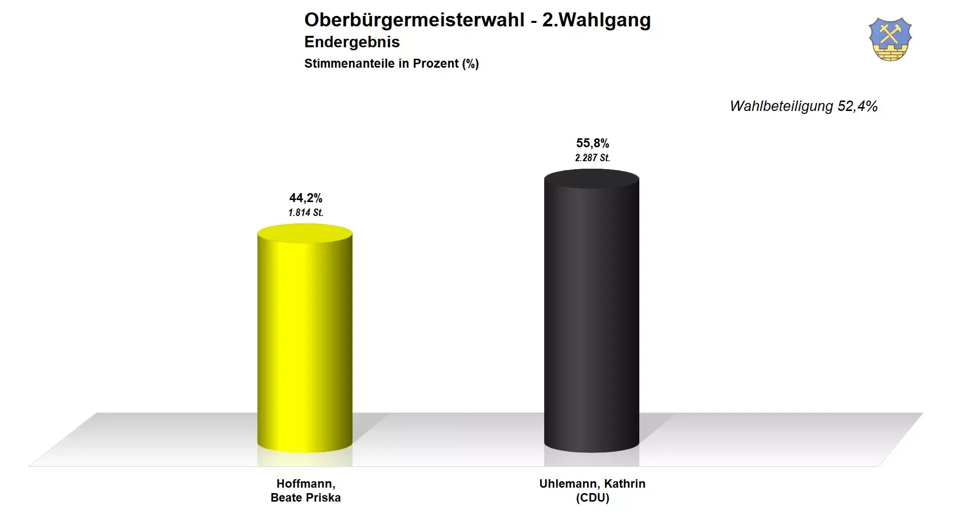 Wahlergebniss 2. Wahl 2021