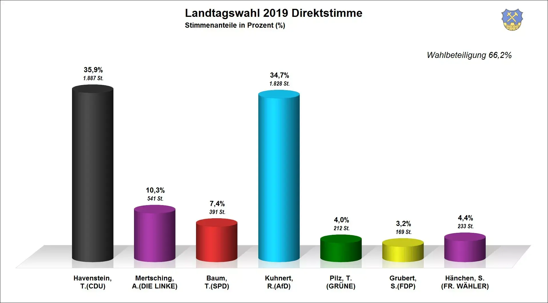 landtagswahl-2019-direktstimme-1a03b226