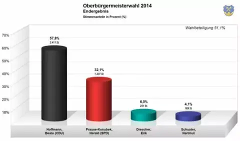 oberbuergermeisterwahl-2014-8d218881