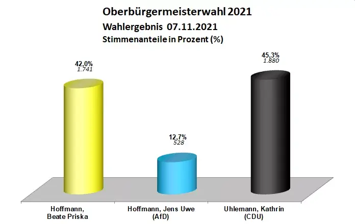 wahlergebnis-november-2021
