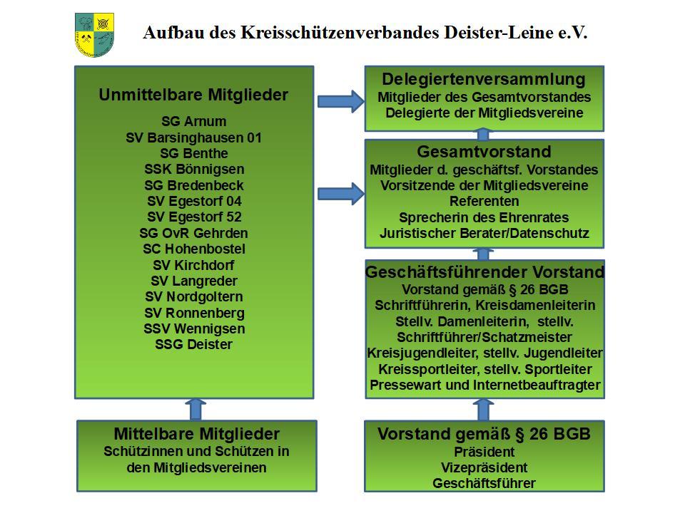 Aufbau KSV Deister-Leine neu 2022