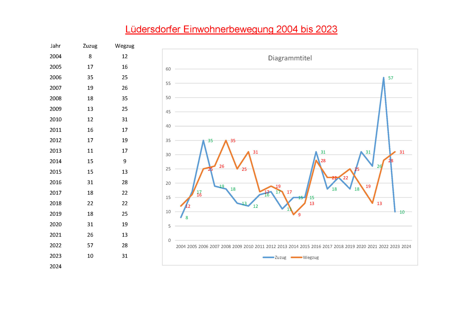 Lüdersdorf Einwohnerbewegung 2004-2023