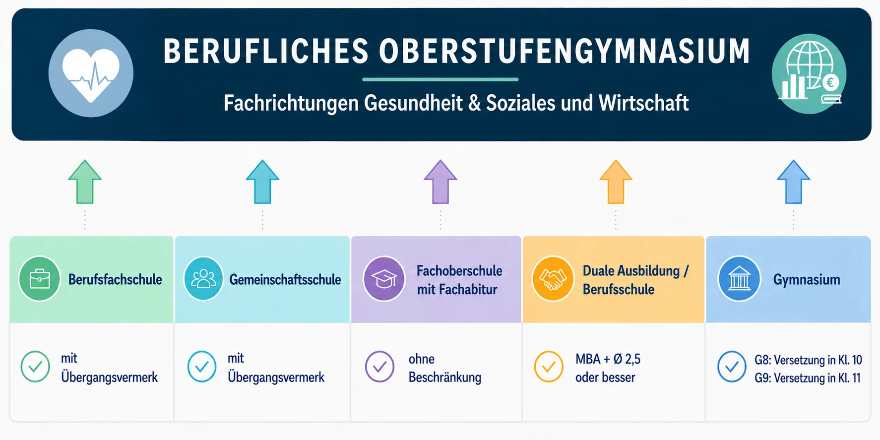 Wege zum Abitur G8 und G9