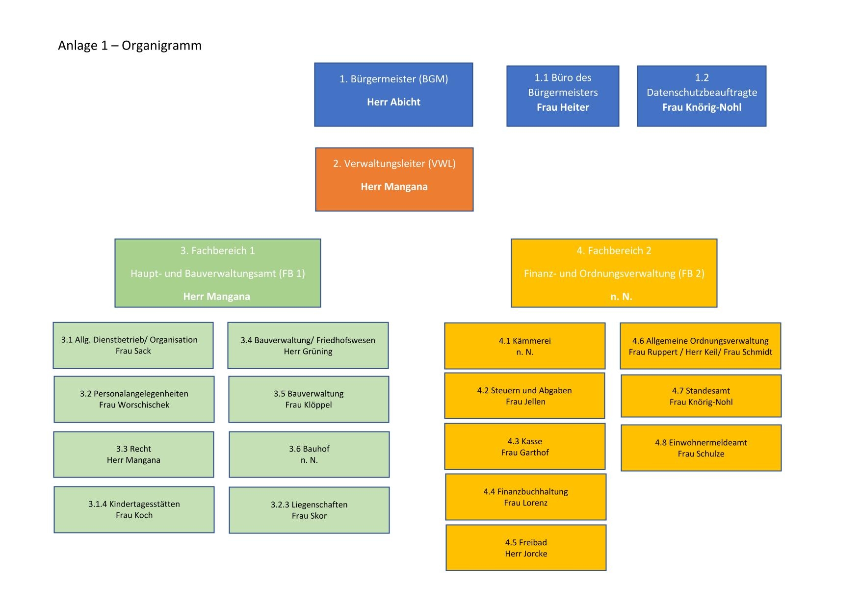 Organigramm