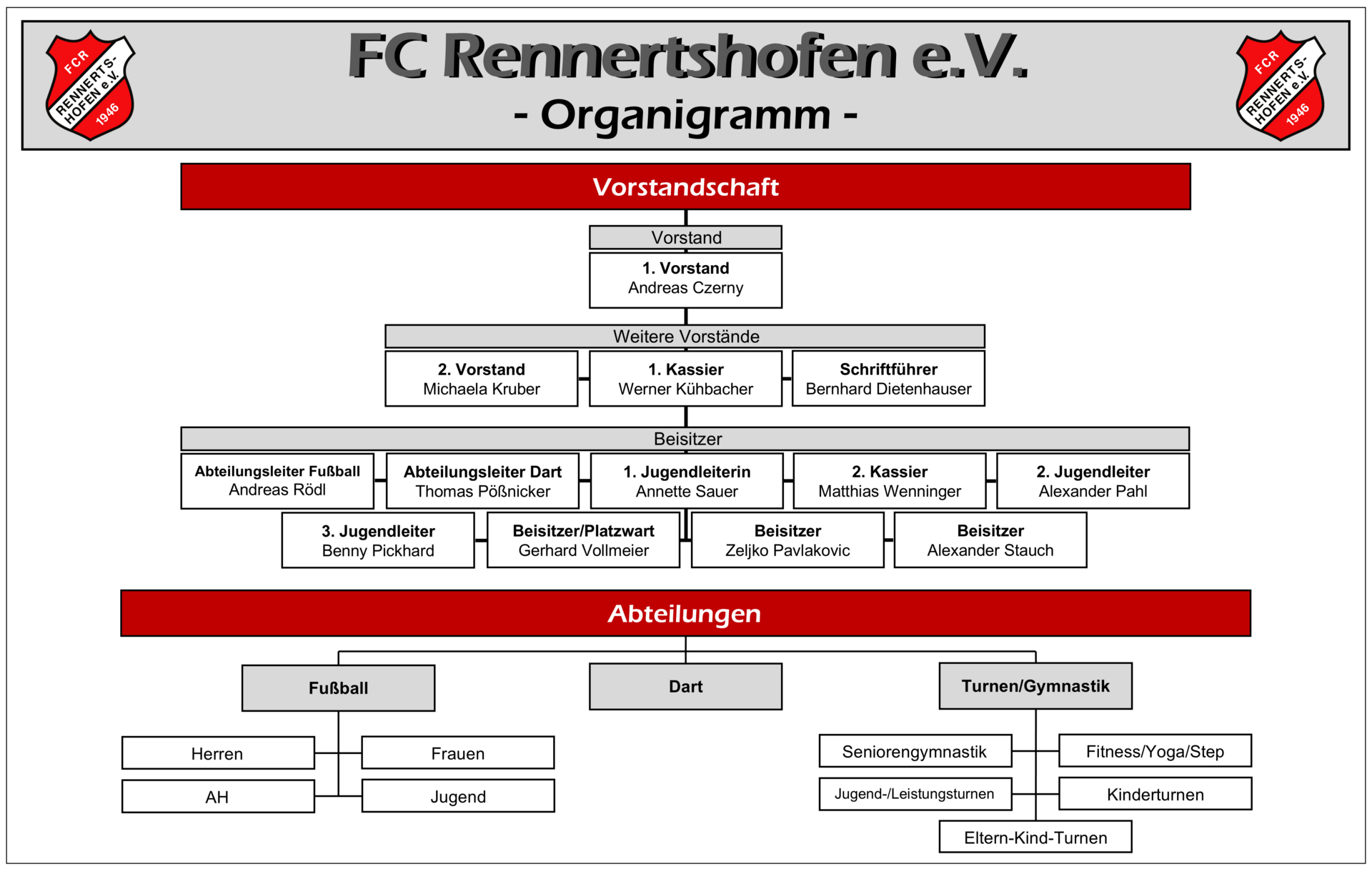 Organigramm_24-26 (Bildnachweis: FCR)