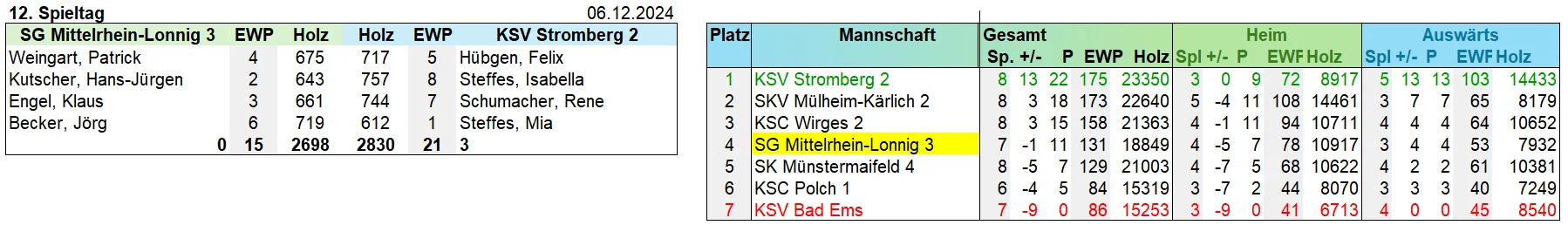 3-12