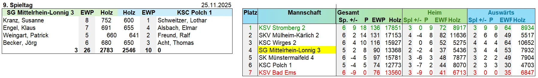 3-9n