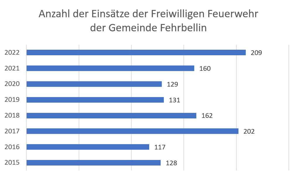 Jahresstatistik 2015 - 2022
