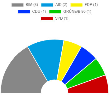 Sitzverteilung Michendorf