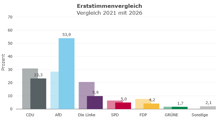 Wahlergebnis Stadt Querfurt Erststimmen