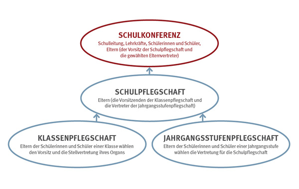 Schulpflegschaft