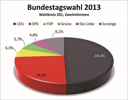 Bundestagwahl