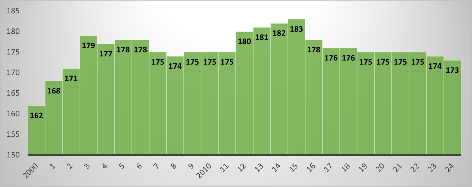 Anzahl-der-Vereine-2014-2024