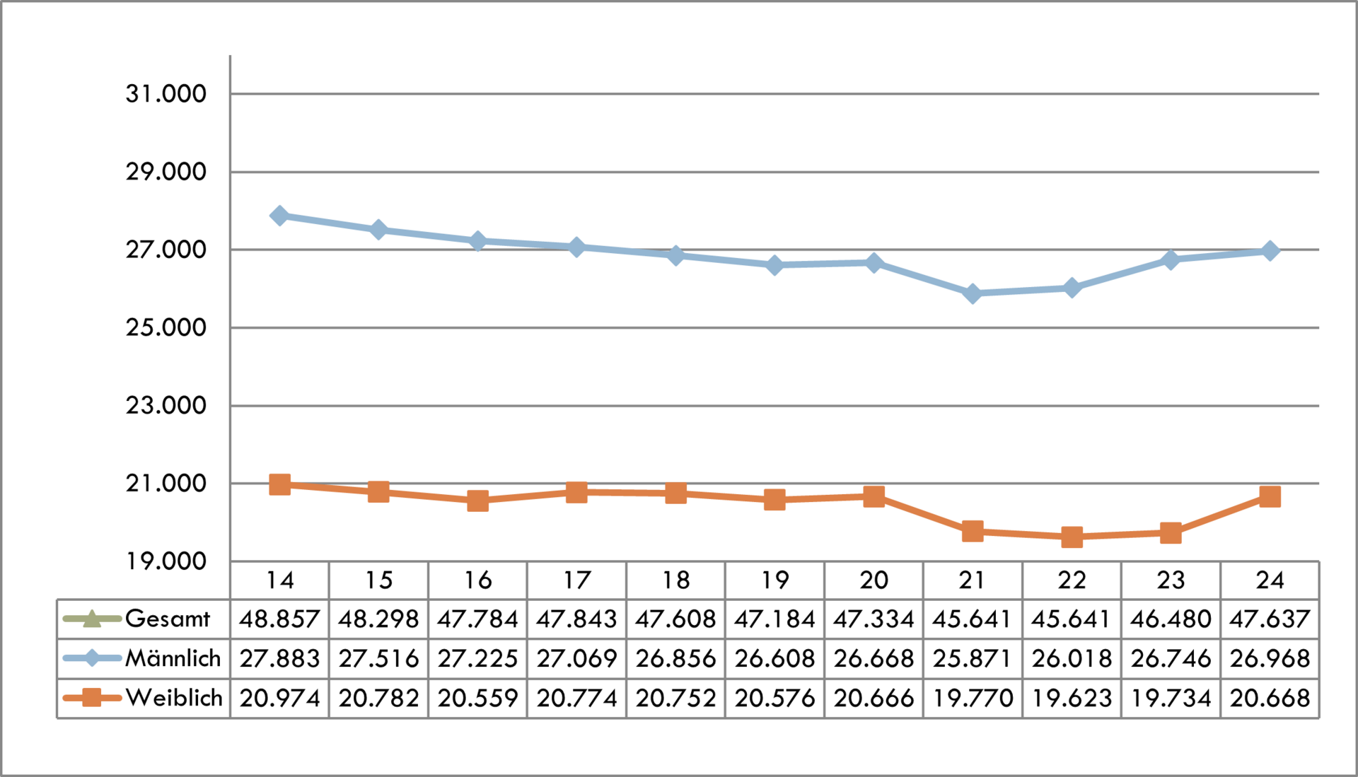 Trendlinien-männlich-weiblich-2014-2024