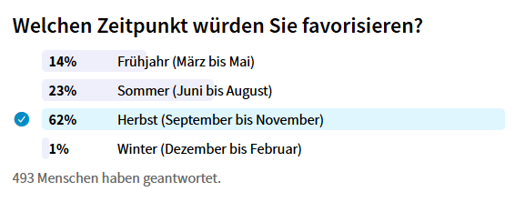 Analog Zeitpunkt