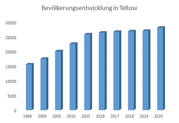 Bevökerungsdichte