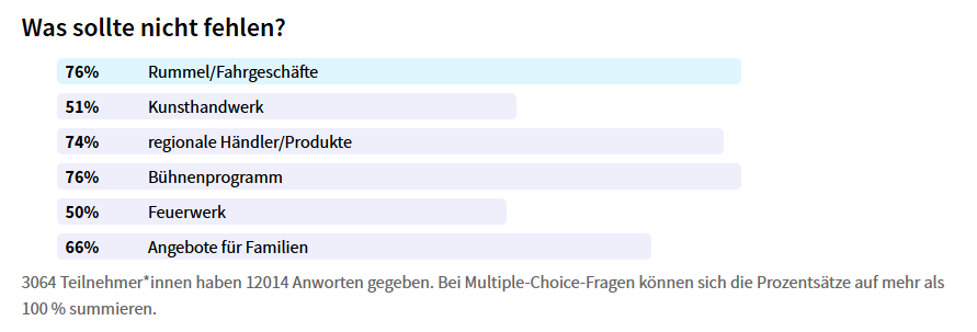 Was sollte nicht fehlen