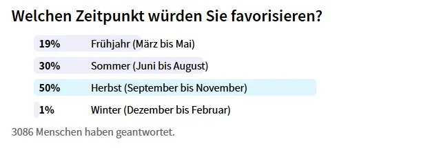 Zeitpunkt