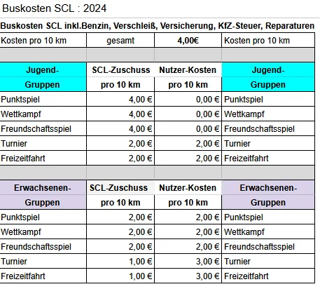 Tabelle