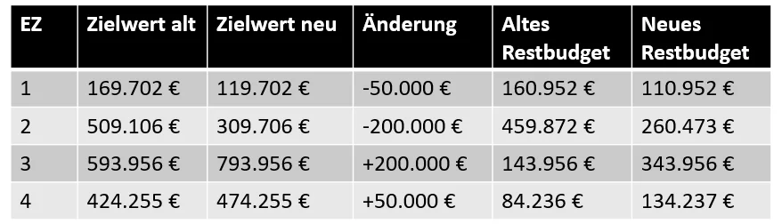 Änderung der Lokalen Entwicklungsstrategie