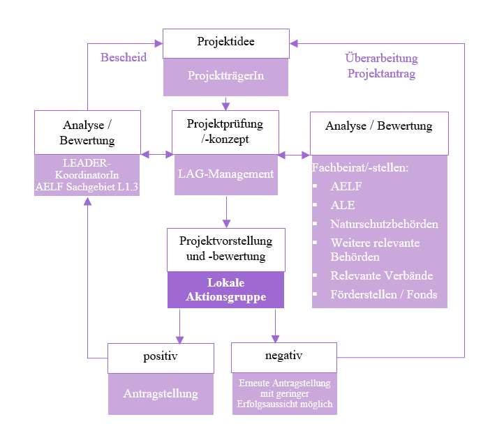 schema-projektantrag