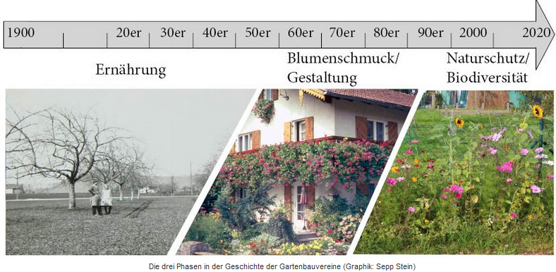 Zeitstrahl