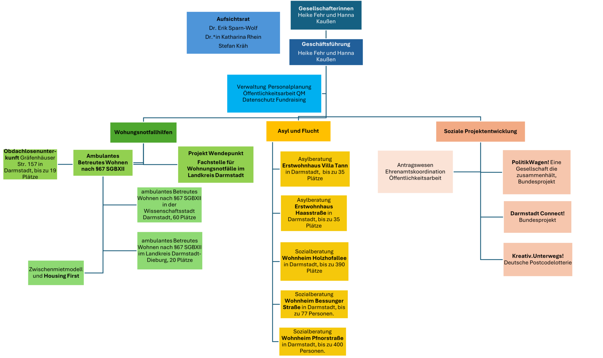 Organigramm_Stand_2025_Februar