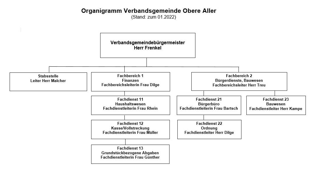 Organigramm-VerbGem Obere Aller (Stand: 01.2022)