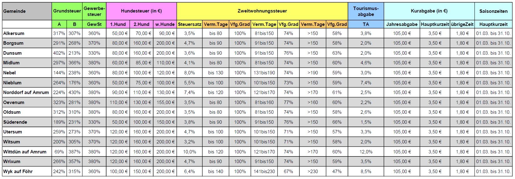 Steuer- und Abgabensätze 2025