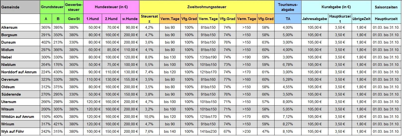 Steuer- und Abgabensätze 2026