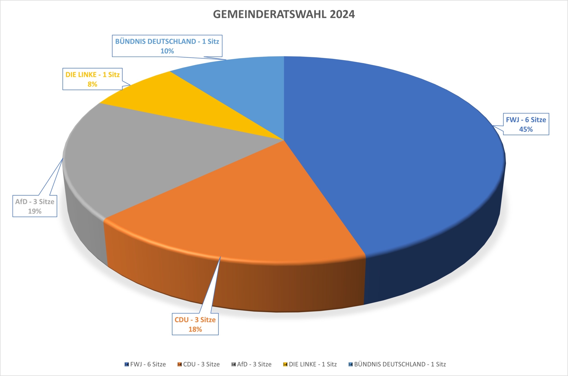 Wahlergebnis