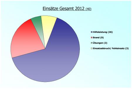 Einsatzstatistik Gesamt 2012