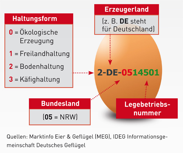 Was stehtauf dem Ei?