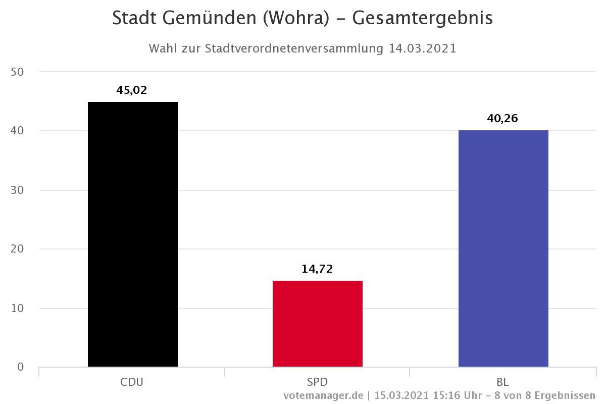 Staddt Gemünden (Wohra) - Stadtverordnetenversammlung