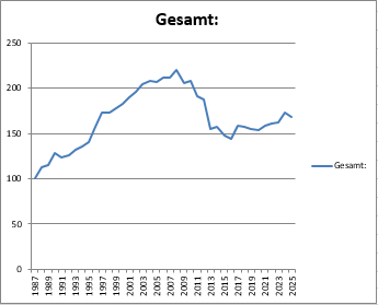 Mitgliederentwicklung 1977-2025
