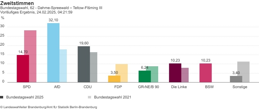 Zweitstimmenergebnis Bundestagswahl 2025, Wahlkreis 62. Quelle: © Landeswahlleiter Brandenburg/Amt für Statistik Berlin-Brandenburg